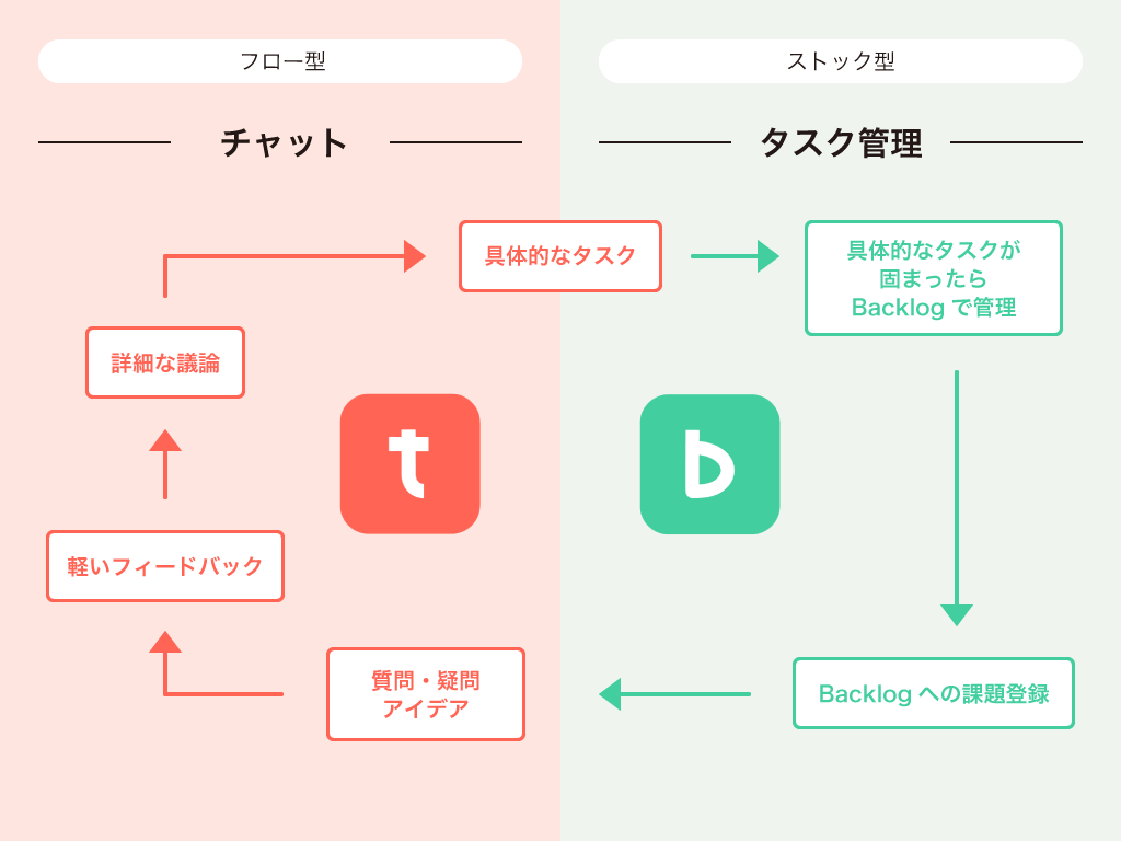 フロー型のTypetalkとストック型のBacklogを組み合わせた図